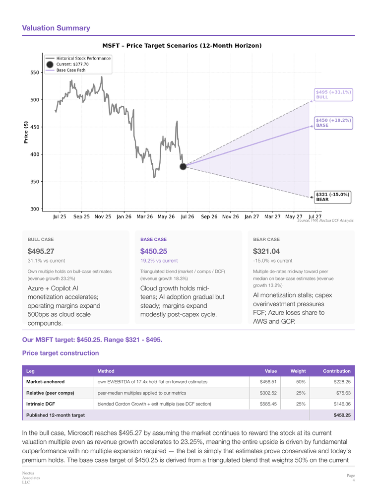 Microsoft equity research report — price history