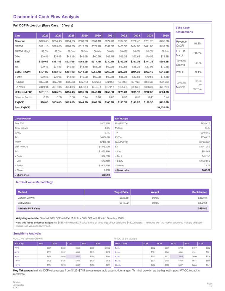 Microsoft equity research report — DCF valuation
